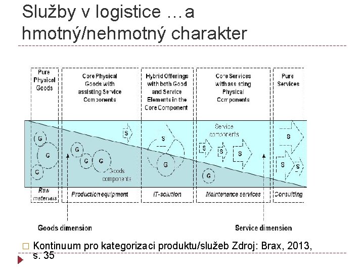 Služby v logistice …a hmotný/nehmotný charakter � Kontinuum pro kategorizaci produktu/služeb Zdroj: Brax, 2013,