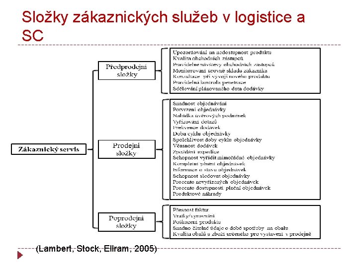 Složky zákaznických služeb v logistice a SC (Lambert, Stock, Ellram, 2005) 