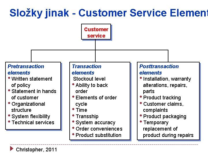 Složky jinak - Customer Service Element Customer service Pretransaction elements • Written statement of