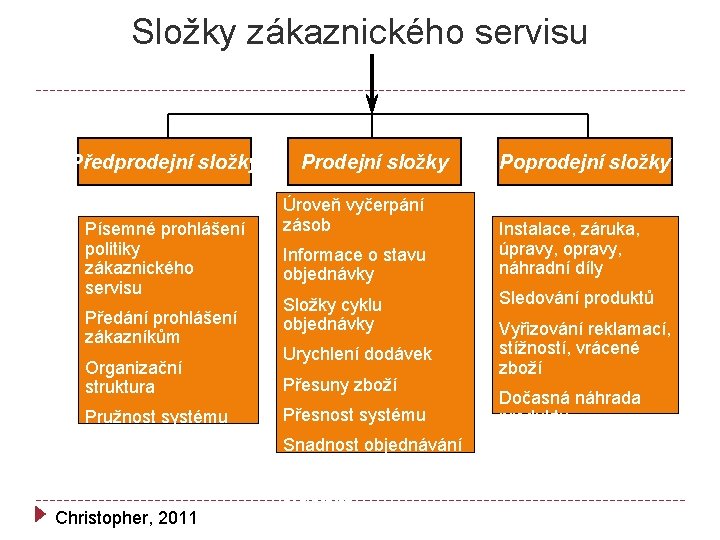 Složky zákaznického servisu Předprodejní složky Písemné prohlášení politiky zákaznického servisu Předání prohlášení zákazníkům Organizační