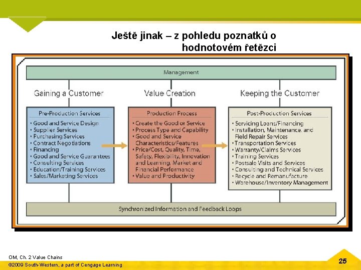 Ještě jinak – z pohledu poznatků o hodnotovém řetězci OM, Ch. 2 Value Chains