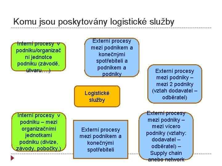 Komu jsou poskytovány logistické služby Interní procesy v podniku/organizač ní jednotce podniku (závodě, útvaru….