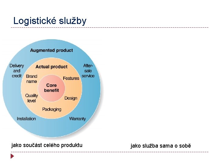 Logistické služby jako součást celého produktu jako služba sama o sobě 