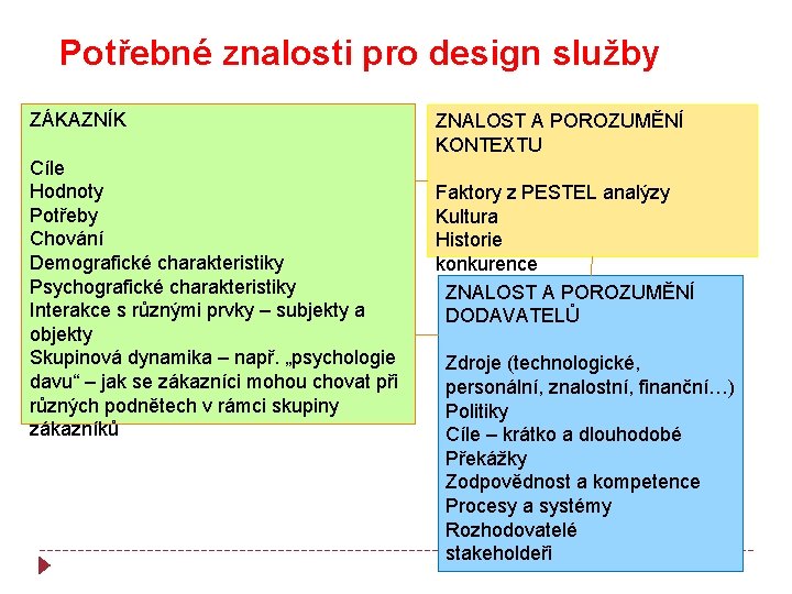 Potřebné znalosti pro design služby ZÁKAZNÍK Cíle Hodnoty Potřeby Chování Demografické charakteristiky Psychografické charakteristiky