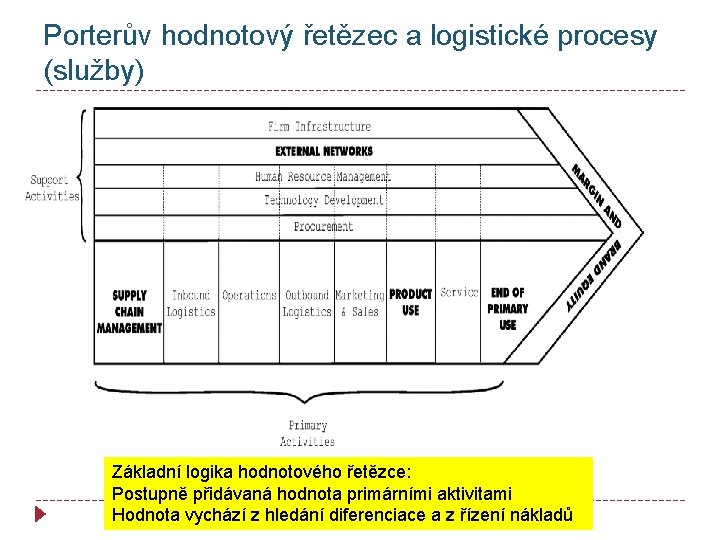 Porterův hodnotový řetězec a logistické procesy (služby) Základní logika hodnotového řetězce: Postupně přidávaná hodnota