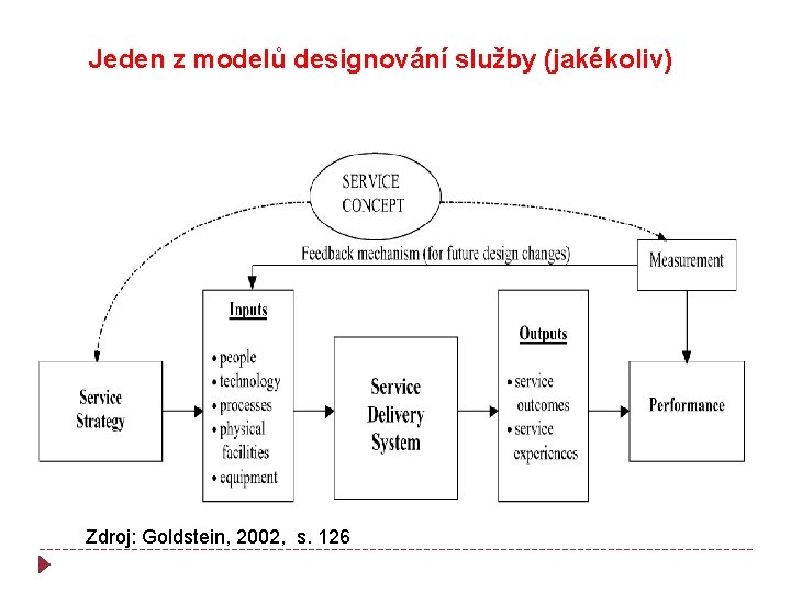 Jeden z modelů designování služby (jakékoliv) Zdroj: Goldstein, 2002, s. 126 