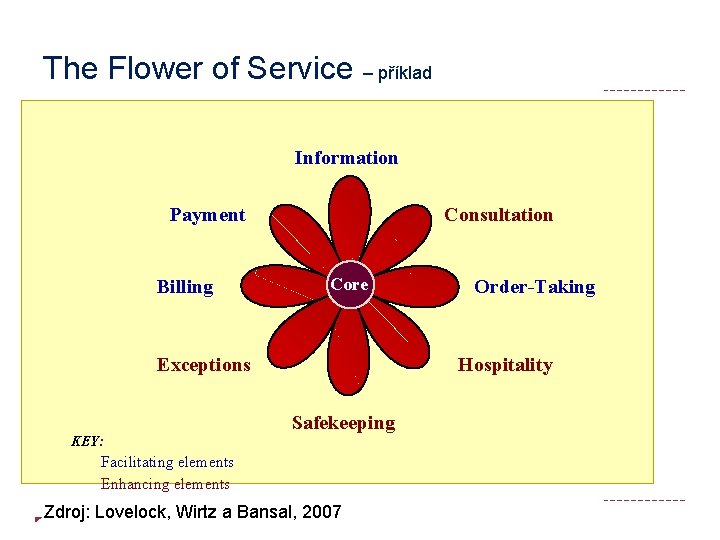 The Flower of Service – příklad Information Payment Billing Consultation Core Exceptions Order-Taking Hospitality