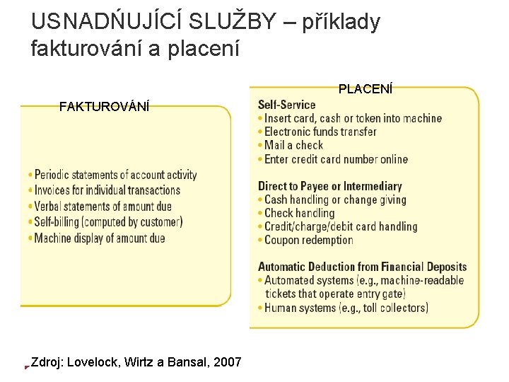 USNADŃUJÍCÍ SLUŽBY – příklady fakturování a placení PLACENÍ FAKTUROVÁNÍ Zdroj: Lovelock, Wirtz a Bansal,
