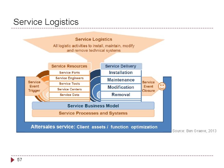 Service Logistics Source: Ben Graeve, 2013 57 