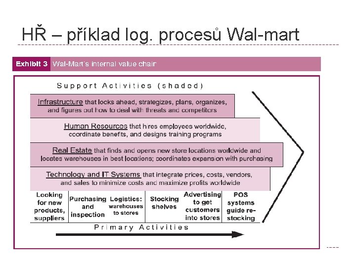 HŘ – příklad log. procesů Wal-mart 