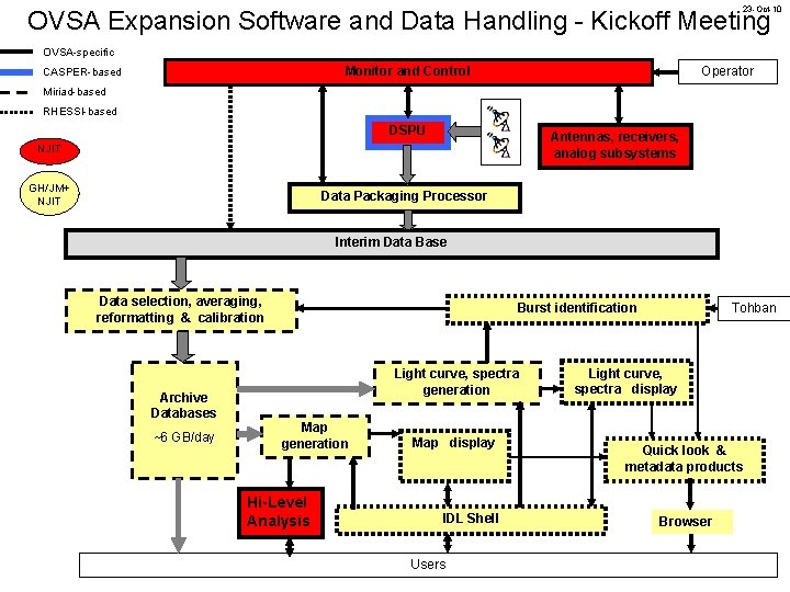 23 -Oct-10 OVSA Expansion Software and Data Handling - Kickoff Meeting OVSA-specific Monitor and