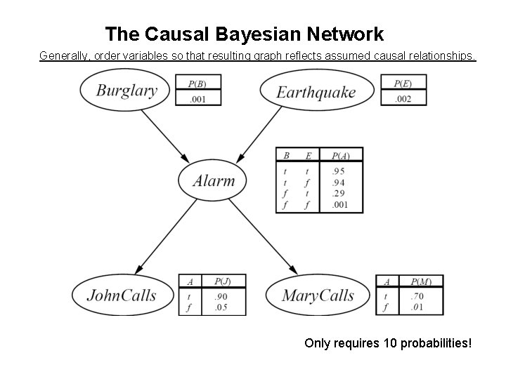 The Causal Bayesian Network Generally, order variables so that resulting graph reflects assumed causal