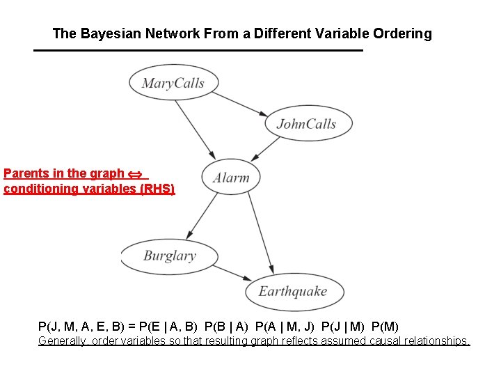 The Bayesian Network From a Different Variable Ordering Parents in the graph conditioning variables