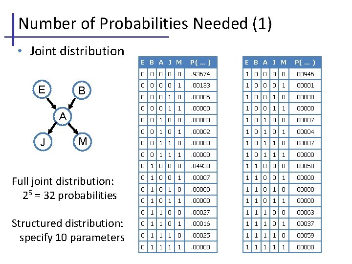 Number of Probabilities Needed (1) • Joint distribution E B A J M Full