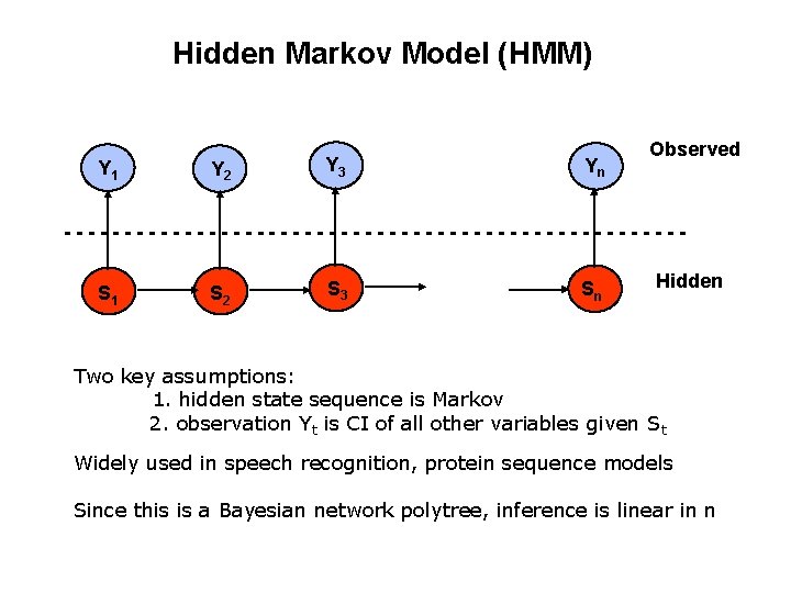 Hidden Markov Model (HMM) Y 1 Y 2 Y 3 Yn Observed --------------------------S 1