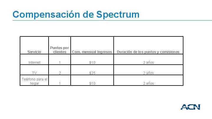 Compensación de Spectrum Servicio Puntos por clientes Com. mensual Ingresos Duración de los puntos