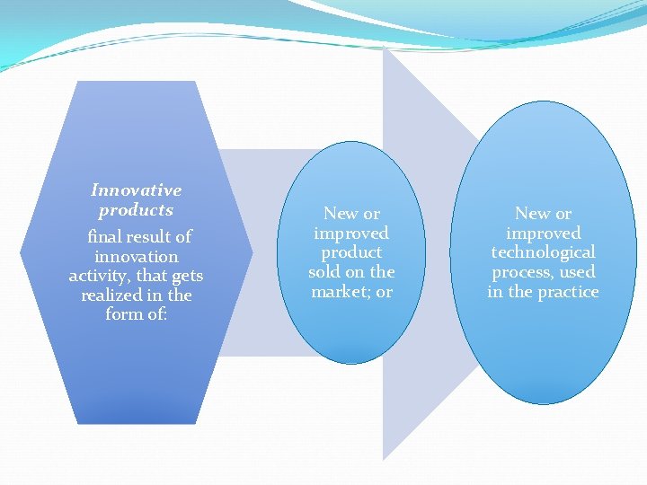 Innovative products final result of innovation activity, that gets realized in the form of: