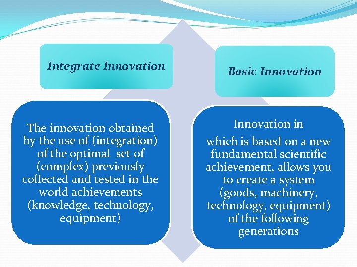 Integrate Innovation The innovation obtained by the use of (integration) of the optimal set