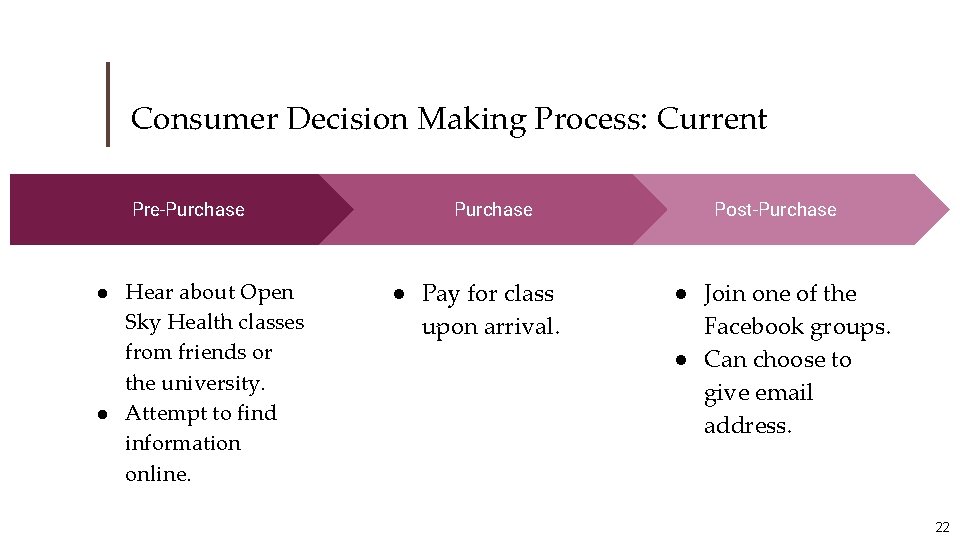 Consumer Decision Making Process: Current Pre-Purchase ● Hear about Open Sky Health classes from