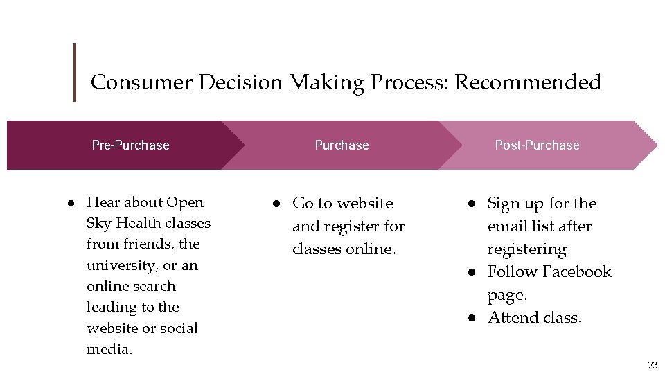 Consumer Decision Making Process: Recommended Pre-Purchase ● Hear about Open Sky Health classes from