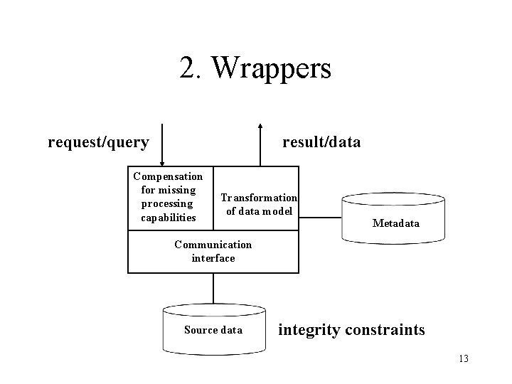 2. Wrappers request/query result/data Compensation for missing processing capabilities Transformation of data model Metadata