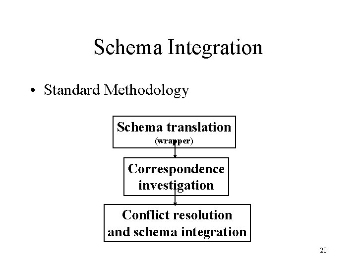 Schema Integration • Standard Methodology Schema translation (wrapper) Correspondence investigation Conflict resolution and schema