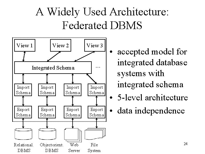 A Widely Used Architecture: Federated DBMS View 1 View 2 Integrated Schema View 3