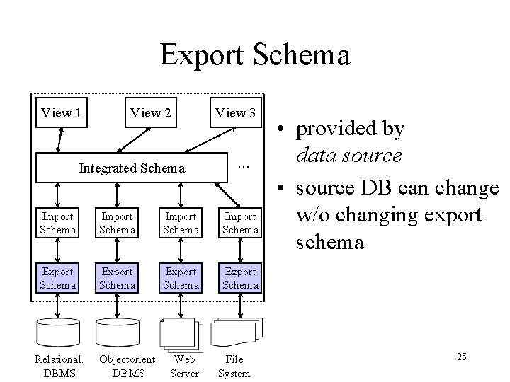 Export Schema View 1 View 2 Integrated Schema View 3 . . . Import