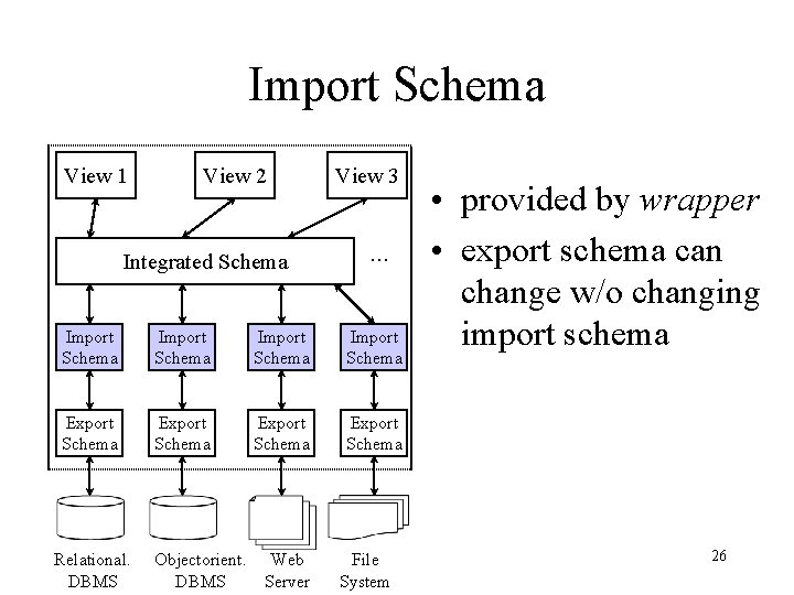 Import Schema View 1 View 2 Integrated Schema View 3 . . . Import