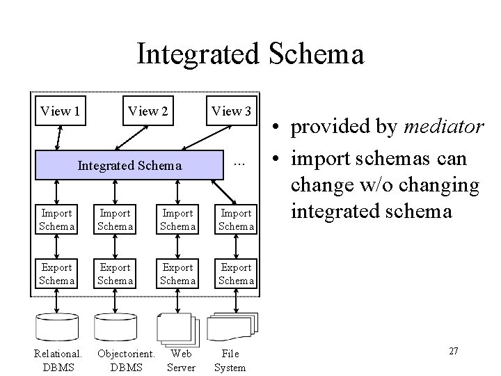 Integrated Schema View 1 View 2 Integrated Schema View 3 . . . Import