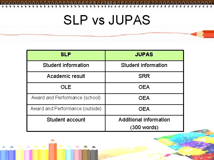 SLP vs JUPAS SLP JUPAS Student information Academic result SRR OLE OEA Award and