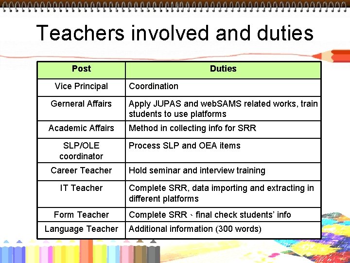 Teachers involved and duties Post Vice Principal Duties Coordination Gerneral Affairs Apply JUPAS and