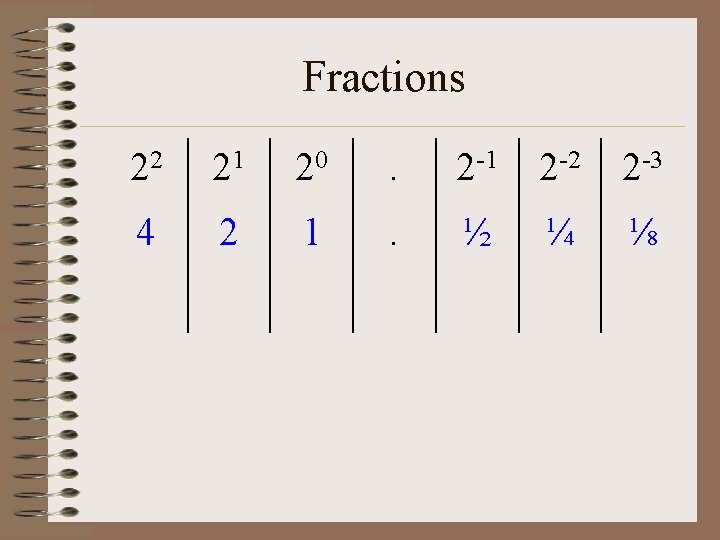 Fractions 22 21 20 . 2 -1 2 -2 2 -3 4 2 1