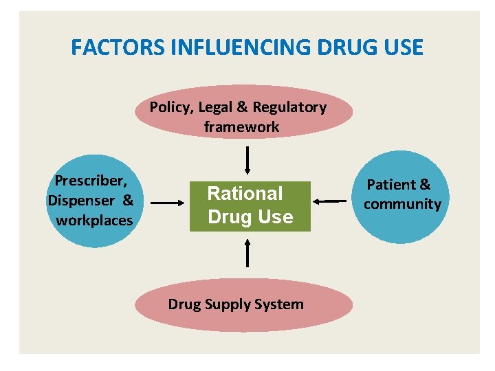 FACTORS INFLUENCING DRUG USE Policy, Legal & Regulatory framework Prescriber, Dispenser & workplaces Rational