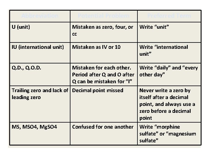 Abbreviation Potential Problem Preferred Term U (unit) Mistaken as zero, four, or cc Write