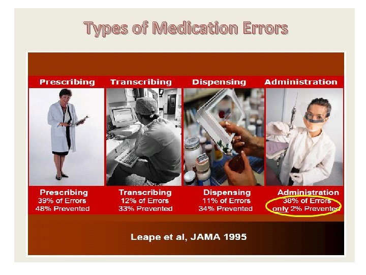 Types of Medication Errors 