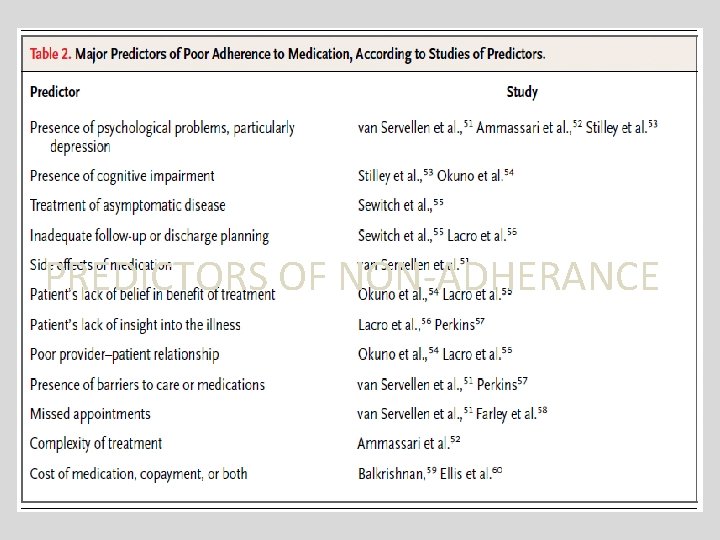 PREDICTORS OF NON-ADHERANCE 