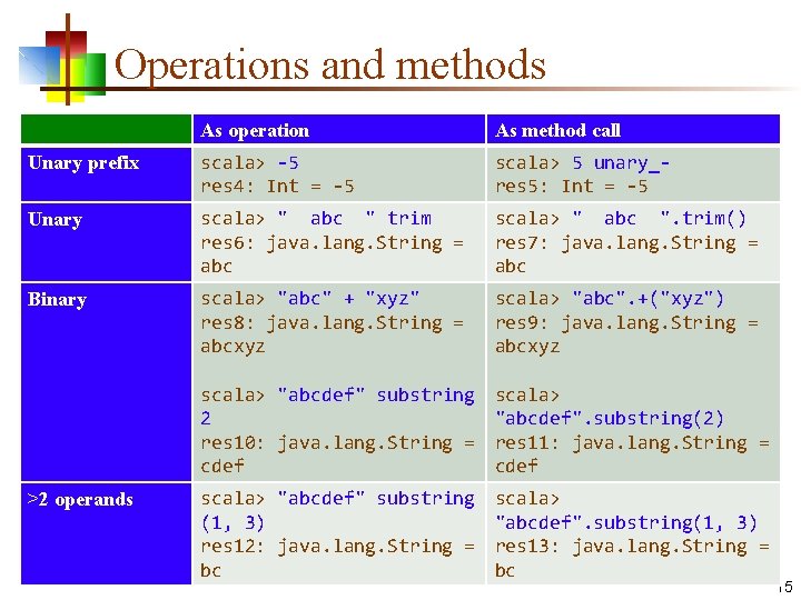 Operations and methods As operation As method call Unary prefix scala> -5 res 4: