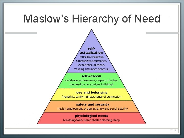 Maslow’s Hierarchy of Need 7 -17 