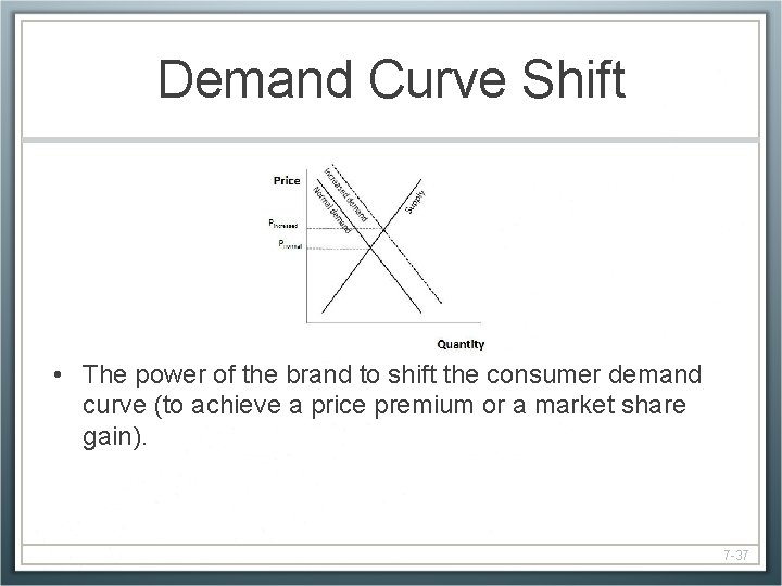 Demand Curve Shift • The power of the brand to shift the consumer demand
