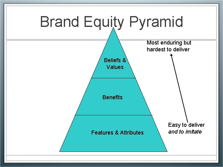 Brand Equity Pyramid Most enduring but hardest to deliver Beliefs & Values Benefits Features