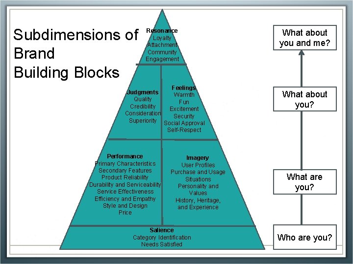 Subdimensions of Brand Building Blocks Resonance Loyalty Attachment Community Engagement Feelings Judgments Warmth Quality