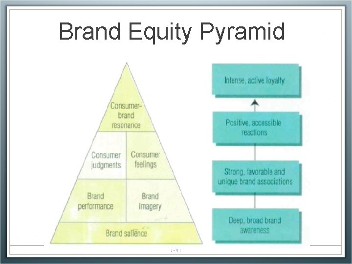 Brand Equity Pyramid 7 -41 