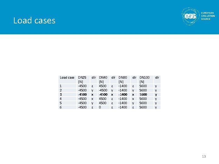Load cases Load case 1 2 3 4 5 6 DN 25 [N] -4500
