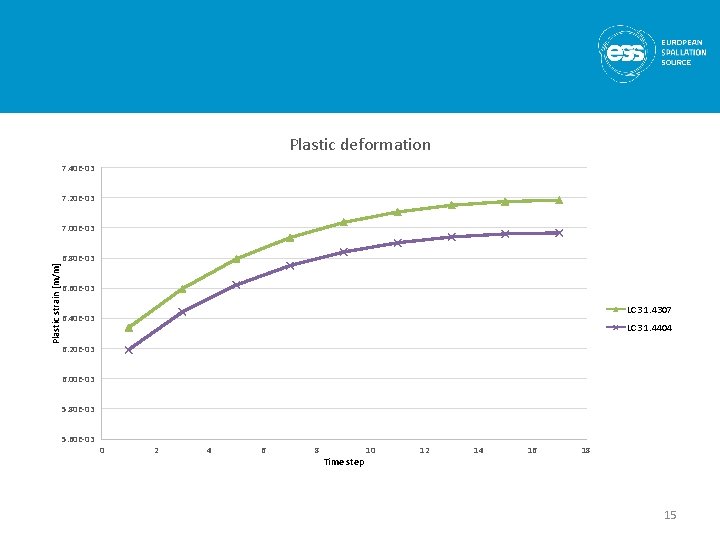 Plastic deformation 7. 40 E-03 7. 20 E-03 Plastic strain [m/m] 7. 00 E-03