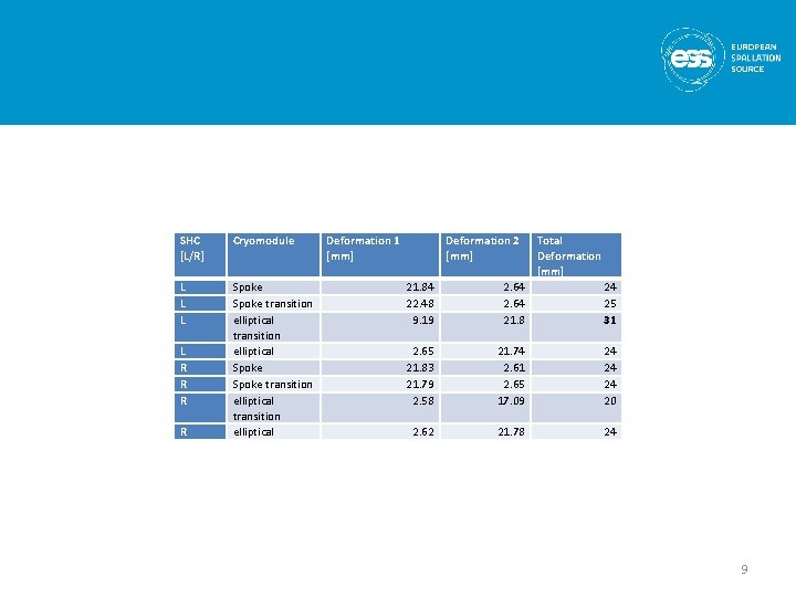 SHC [L/R] Cryomodule L L L Spoke transition elliptical L R R Deformation 1