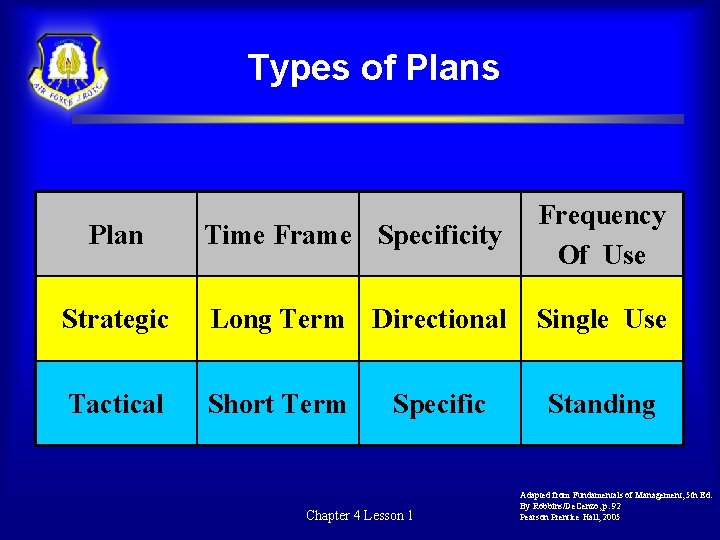 Types of Plans Plan Time Frame Specificity Frequency Of Use Strategic Long Term Directional