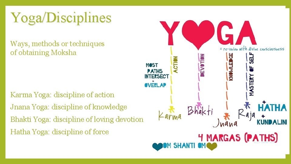 Yoga/Disciplines Ways, methods or techniques of obtaining Moksha Karma Yoga: discipline of action Jnana