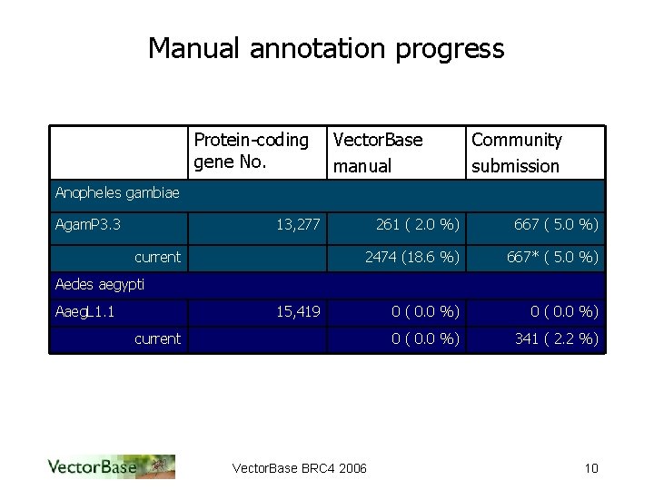 Manual annotation progress Protein-coding gene No. Vector. Base manual Community submission Anopheles gambiae Agam.
