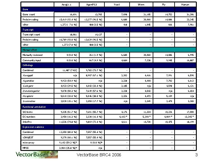 Aaeg. L 1. 1 Agam. P 3. 3 Yeast Worm Fly Human Gene count